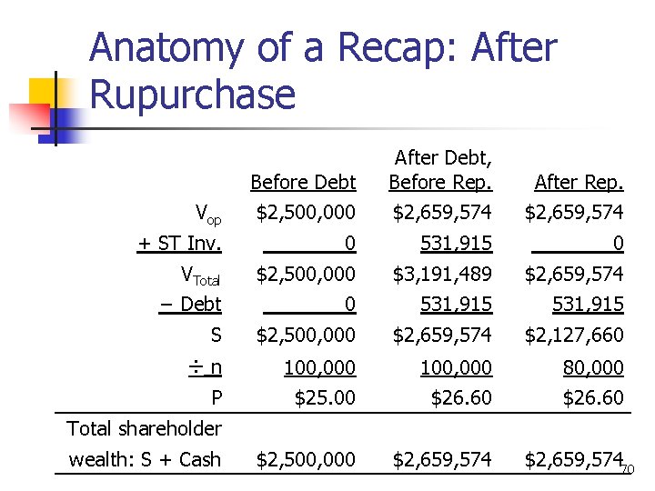 Anatomy of a Recap: After Rupurchase Before Debt After Debt, Before Rep. After Rep.