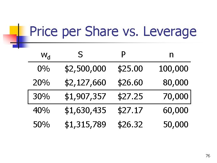 Price per Share vs. Leverage wd S P n 0% $2, 500, 000 $25.