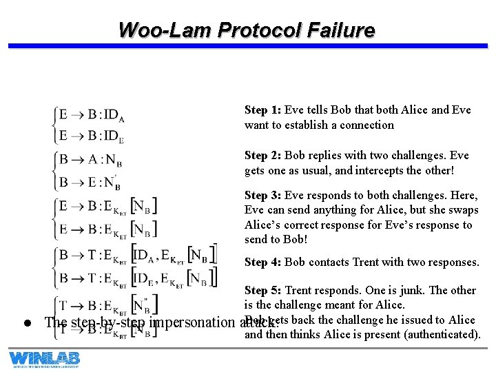 Woo-Lam Protocol Failure Step 1: Eve tells Bob that both Alice and Eve want