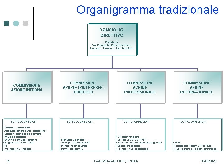 Organigramma tradizionale CONSIGLIO DIRETTIVO Presidente Vice-Presidente, Presidente Eletto, Segretario, Tesoriere, Past Presidente COMMISSIONE AZIONE