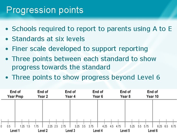 Progression points • Schools required to report to parents using A to E •