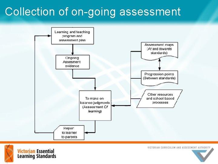 Collection of on-going assessment 
