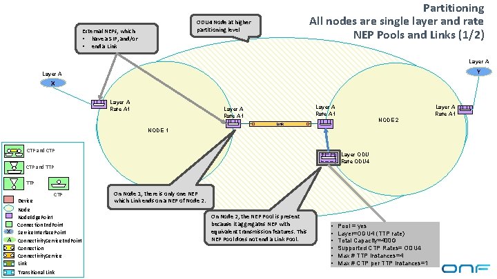 Partitioning All nodes are single layer and rate NEP Pools and Links (1/2) ODU