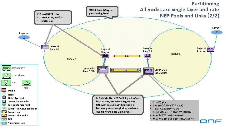Partitioning All nodes are single layer and rate NEP Pools and Links (2/2) ODU