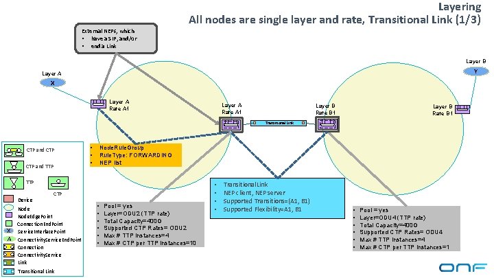 Layering All nodes are single layer and rate, Transitional Link (1/3) External NEPs, which