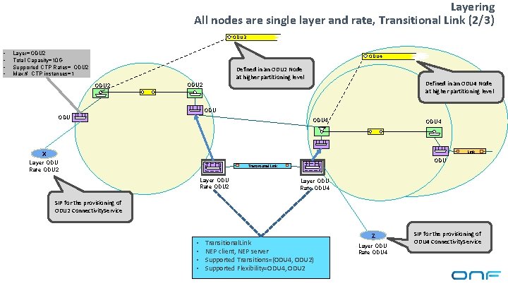 Layering All nodes are single layer and rate, Transitional Link (2/3) ODU 2 •