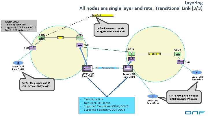 Layering All nodes are single layer and rate, Transitional Link (3/3) ODU 2 •