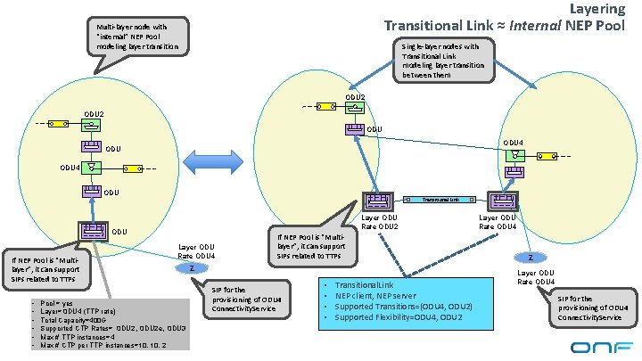 Layering Transitional Link ≈ Internal NEP Pool Multi-layer node with “internal” NEP Pool modeling