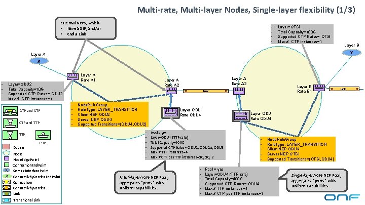 Multi-rate, Multi-layer Nodes, Single-layer flexibility (1/3) External NEPs, which • have a SIP, and/or