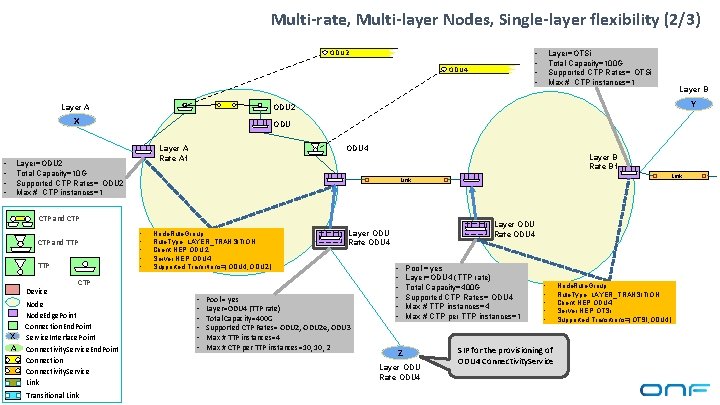 Multi-rate, Multi-layer Nodes, Single-layer flexibility (2/3) ODU 2 • • ODU 4 • •