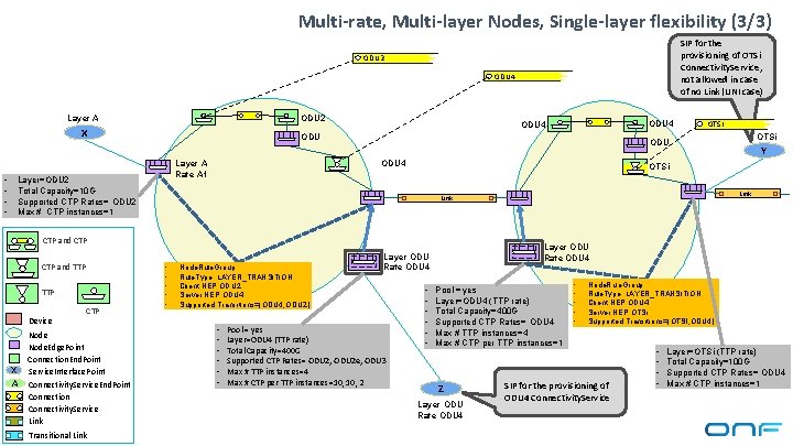Multi-rate, Multi-layer Nodes, Single-layer flexibility (3/3) SIP for the provisioning of OTSi Connectivity. Service,