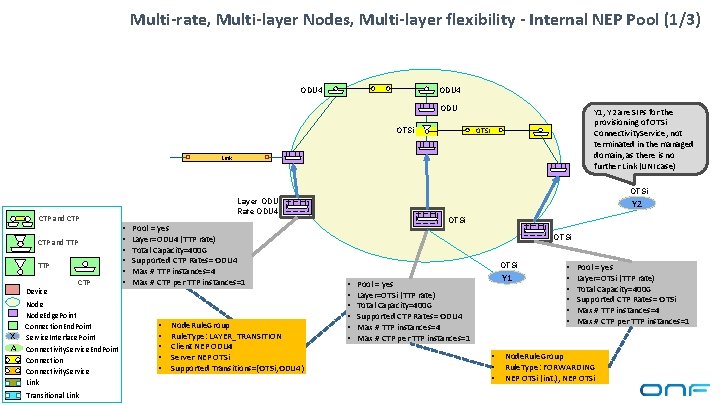 Multi-rate, Multi-layer Nodes, Multi-layer flexibility - Internal NEP Pool (1/3) ODU 4 ODU OTSi