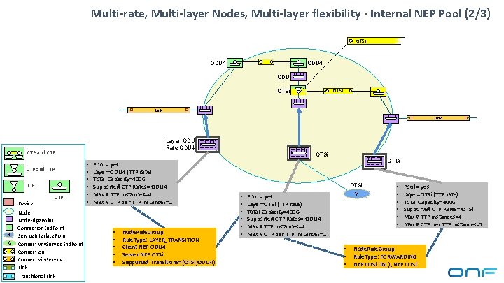 Multi-rate, Multi-layer Nodes, Multi-layer flexibility - Internal NEP Pool (2/3) OTSi ODU 4 ODU