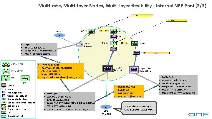 Multi-rate, Multi-layer Nodes, Multi-layer flexibility - Internal NEP Pool (3/3) ODU 2 ODU 4