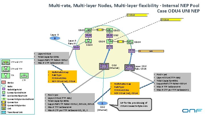 Multi-rate, Multi-layer Nodes, Multi-layer flexibility - Internal NEP Pool Case ODU 4 UNI NEP