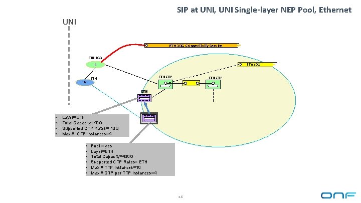 SIP at UNI, UNI Single-layer NEP Pool, Ethernet UNI ETH 10 G Connectivity Service