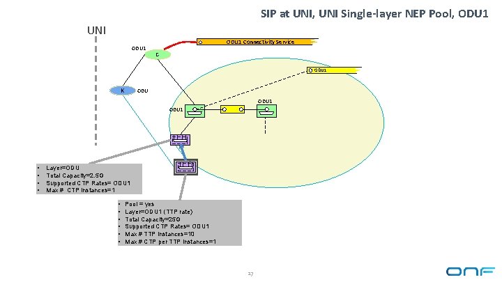 SIP at UNI, UNI Single-layer NEP Pool, ODU 1 UNI ODU 1 Connectivity Service