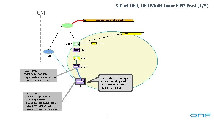 SIP at UNI, UNI Multi-layer NEP Pool (1/3) UNI ODU 4 Connectivity Service D