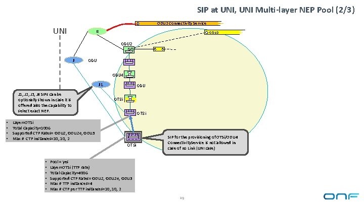 SIP at UNI, UNI Multi-layer NEP Pool (2/3) ODU 2 Connectivity Service UNI E