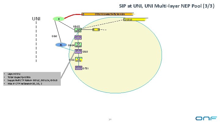 SIP at UNI, UNI Multi-layer NEP Pool (3/3) ODU 2 Connectivity Service UNI E
