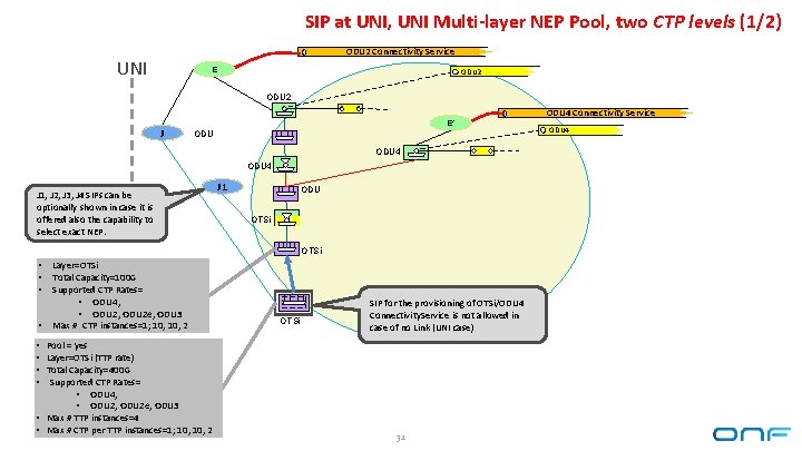 SIP at UNI, UNI Multi-layer NEP Pool, two CTP levels (1/2) ODU 2 Connectivity