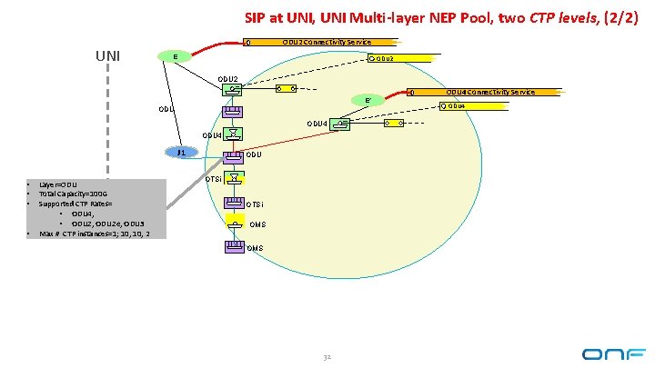 SIP at UNI, UNI Multi-layer NEP Pool, two CTP levels, (2/2) UNI ODU 2