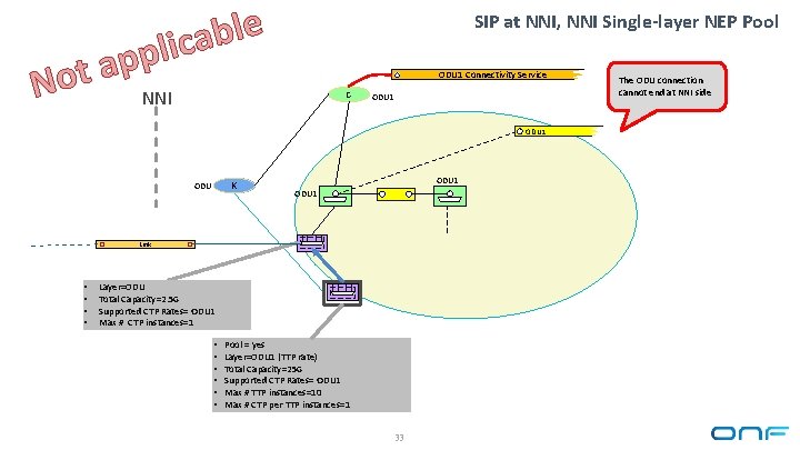 e l b a lic SIP at NNI, NNI Single-layer NEP Pool p p