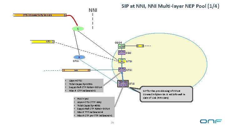 SIP at NNI, NNI Multi-layer NEP Pool (1/4) NNI OTSi Connectivity Service C OTSi