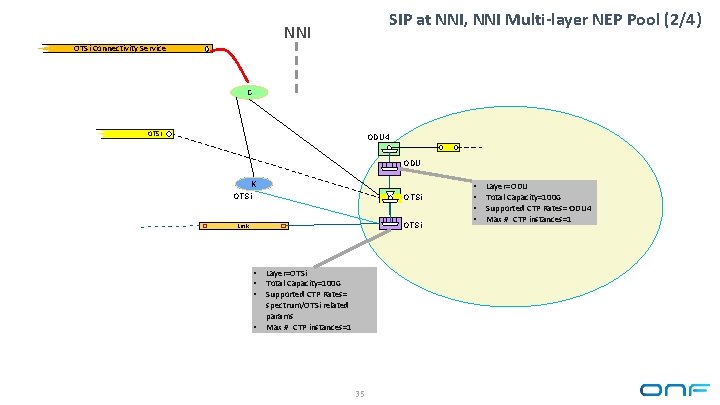 SIP at NNI, NNI Multi-layer NEP Pool (2/4) NNI OTSi Connectivity Service C OTSi