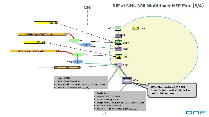 SIP at NNI, NNI Multi-layer NEP Pool (3/4) NNI ODU 4 ODU 2 ODU