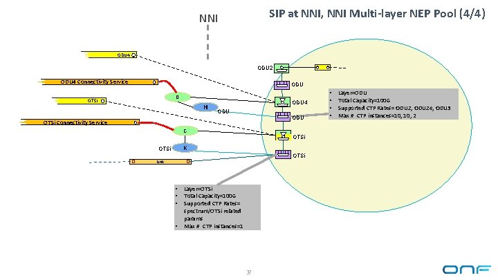 SIP at NNI, NNI Multi-layer NEP Pool (4/4) NNI ODU 4 ODU 2 ODU