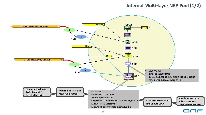 Internal Multi-layer NEP Pool (1/2) ODU 4 Connectivity Service ODU 2 D ODU H