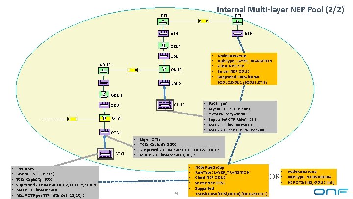 Internal Multi-layer NEP Pool (2/2) ETH ETH ODU 1 • • • ODU 2