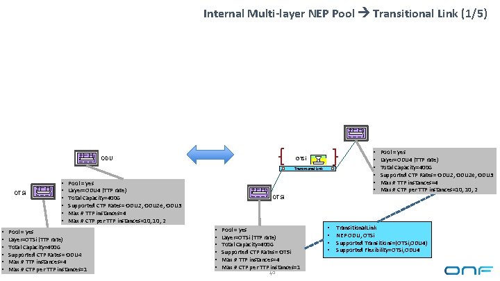 Internal Multi-layer NEP Pool Transitional Link (1/5) • • • OTSi ODU Transitional Link