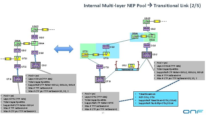 Internal Multi-layer NEP Pool Transitional Link (2/5) ODU 2 ODU ODU 4 ODU ODU
