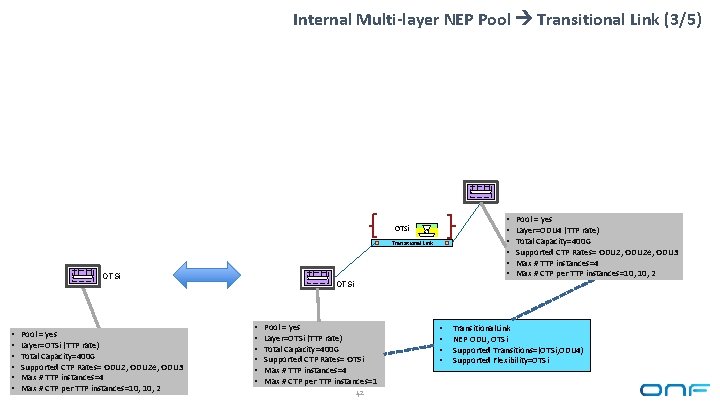 Internal Multi-layer NEP Pool Transitional Link (3/5) • • • OTSi Transitional Link OTSi