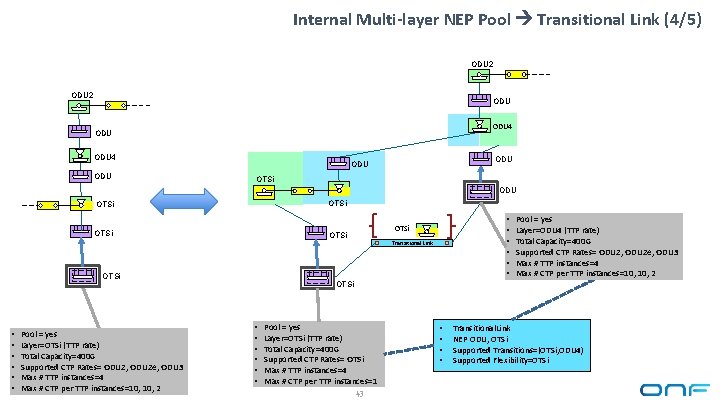 Internal Multi-layer NEP Pool Transitional Link (4/5) ODU 2 ODU ODU 4 ODU ODU