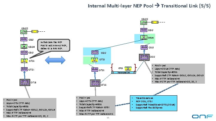 Internal Multi-layer NEP Pool Transitional Link (5/5) ODU 2 ODU ODU 4 In this