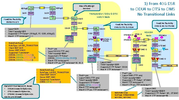 40 Gig. E DSR ODU 3 Fixed/No flexibility DSR&ODU 2/3 • • ODU 3