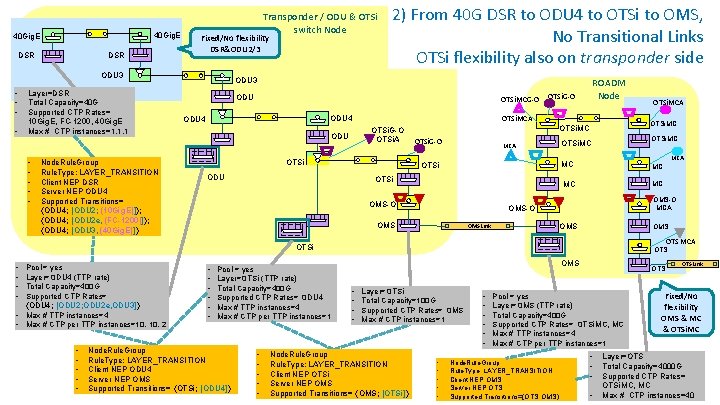 40 Gig. E DSR Transponder / ODU & OTSi switch Node Fixed/No flexibility DSR&ODU