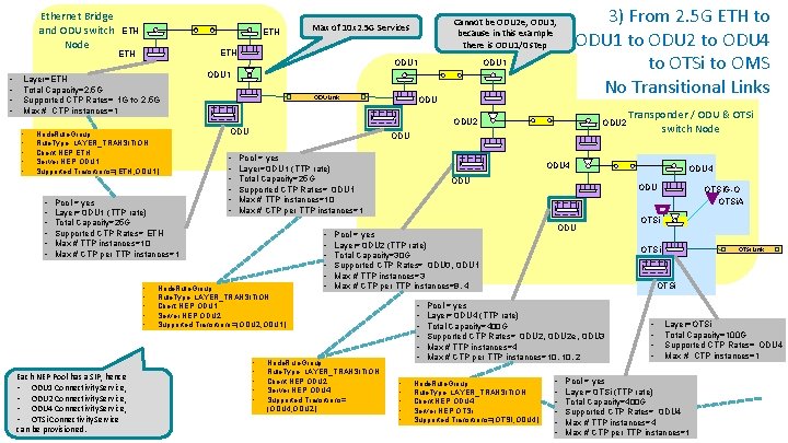 Ethernet Bridge and ODU switch Node • • ETH ETH ODU 1 Layer=ETH Total