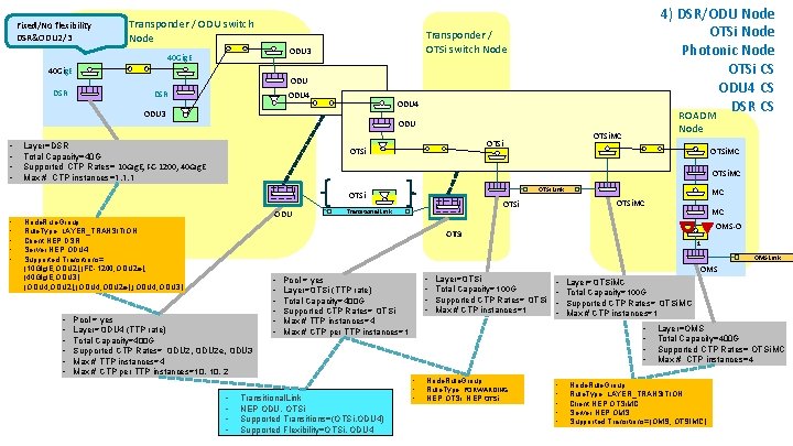 Fixed/No flexibility DSR&ODU 2/3 Transponder / ODU switch Node 40 Gig. E DSR Transponder