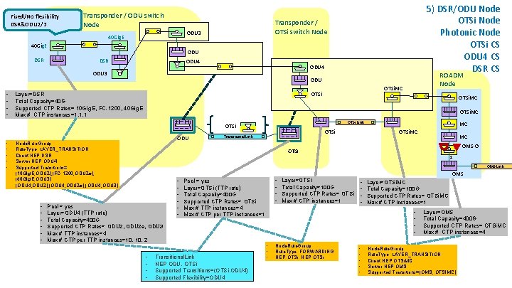 Fixed/No flexibility DSR&ODU 2/3 Transponder / ODU switch Node 40 Gig. E DSR Transponder