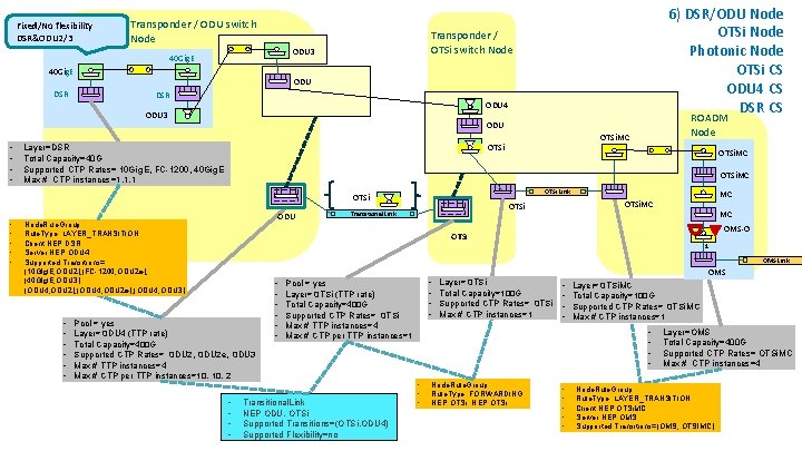 Fixed/No flexibility DSR&ODU 2/3 Transponder / ODU switch Node 40 Gig. E DSR Transponder