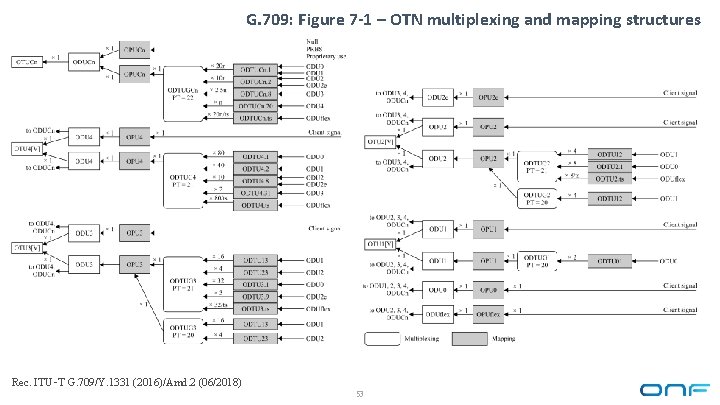 G. 709: Figure 7 -1 – OTN multiplexing and mapping structures Rec. ITU‑T G.