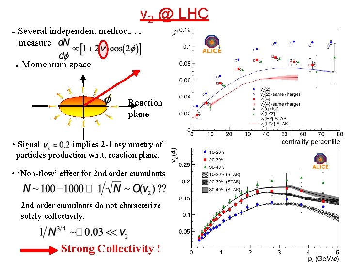 v 2 @ LHC ● Several independent methods to measure ● Momentum space Reaction