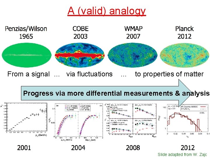 A (valid) analogy From a signal … via fluctuations … to properties of matter