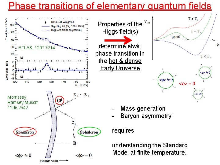 Phase transitions of elementary quantum fields Properties of the Higgs field(s) ATLAS, 1207. 7214