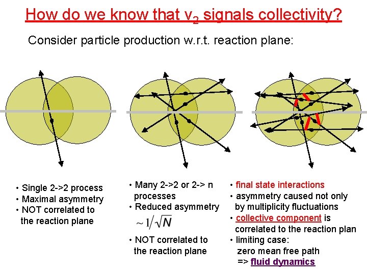 How do we know that v 2 signals collectivity? Consider particle production w. r.