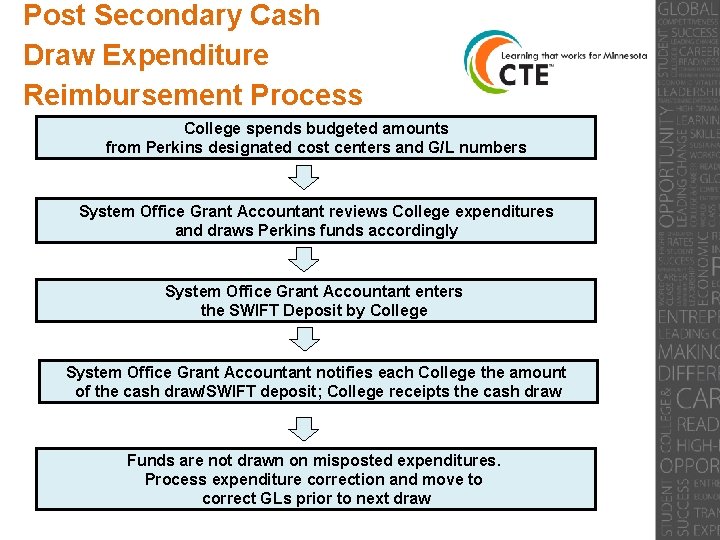 Post Secondary Cash Draw Expenditure Reimbursement Process College spends budgeted amounts from Perkins designated